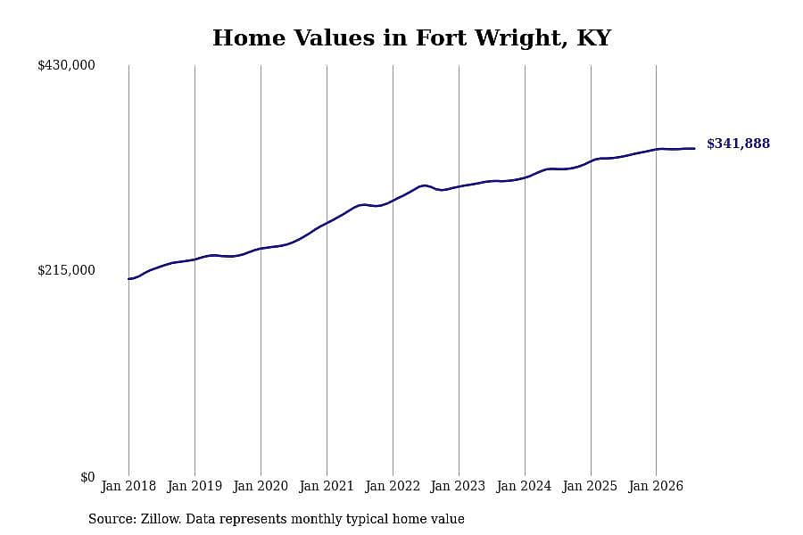 #30. Fort Wright