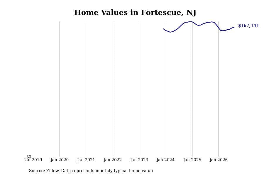 #7. Fortescue, NJ
