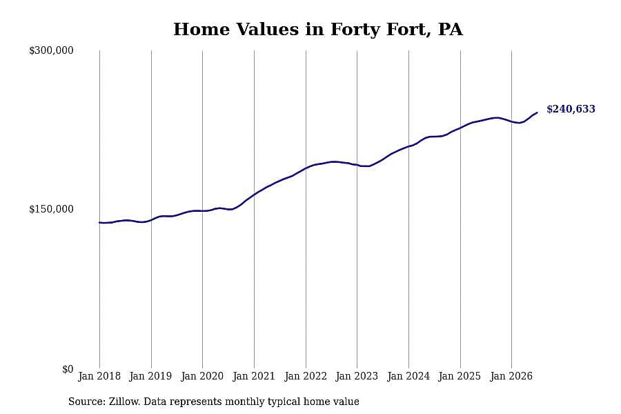#25. Forty Fort, PA