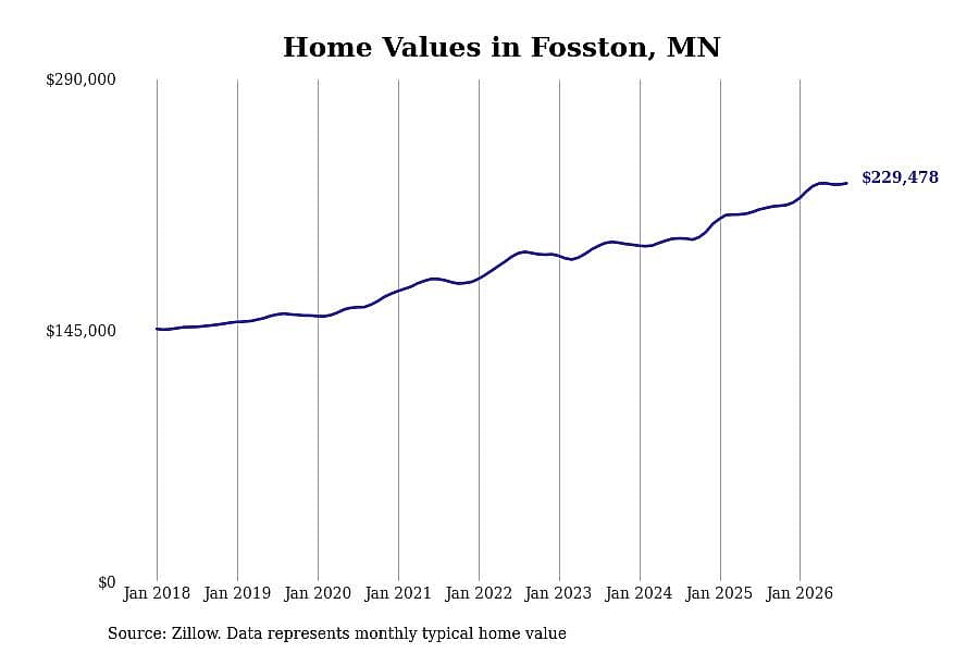 #15. Fosston, MN