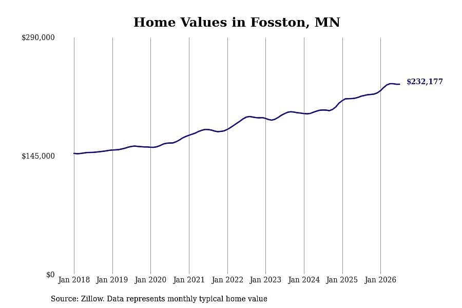 #15. Fosston, MN