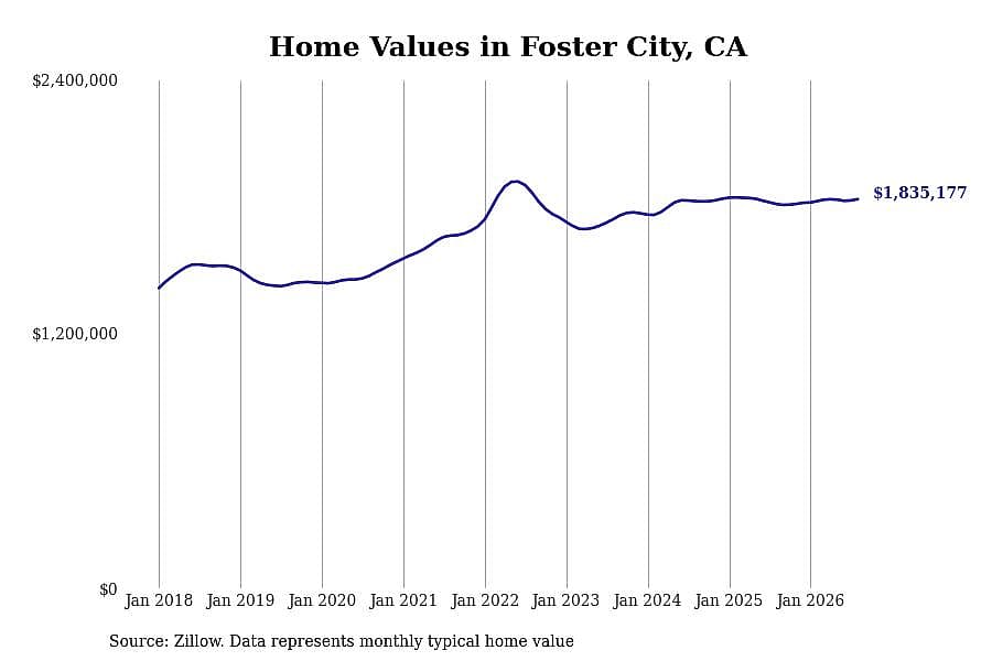 #26. Foster City, CA
