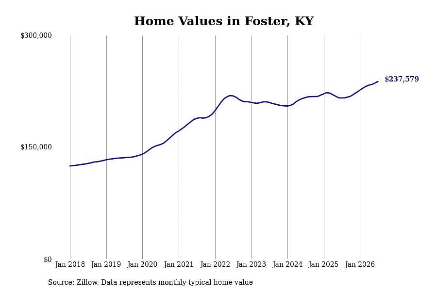 #8. Foster, KY