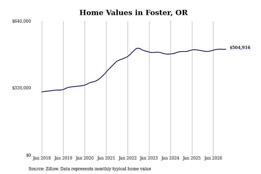 #4. Foster, OR
