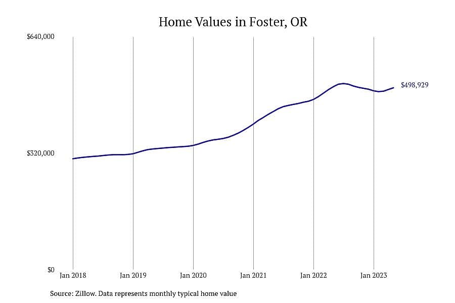 #5. Foster, OR