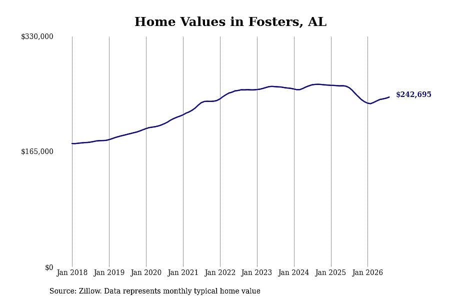 #4. Fosters, AL