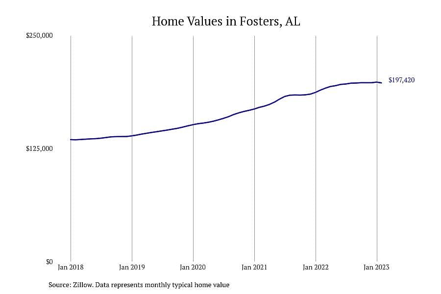 #5. Fosters, AL