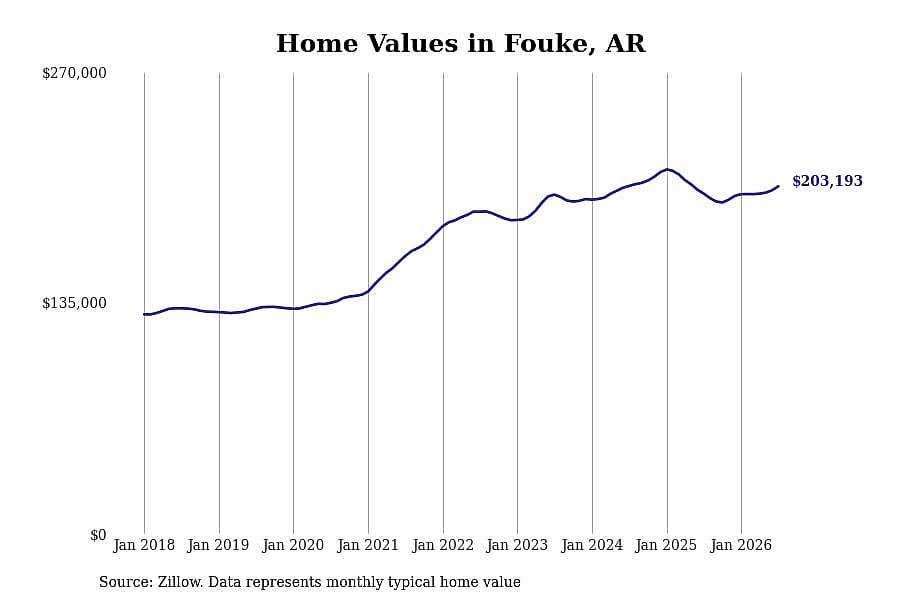 #5. Fouke, AR
