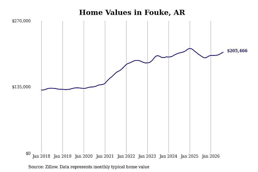 #4. Fouke, AR
