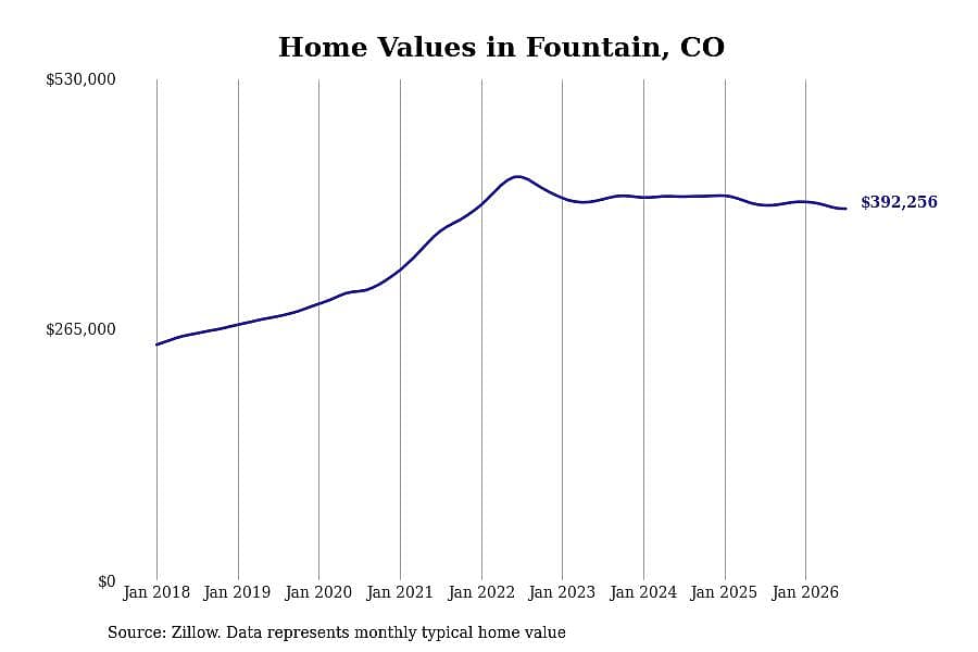 #6. Fountain, CO