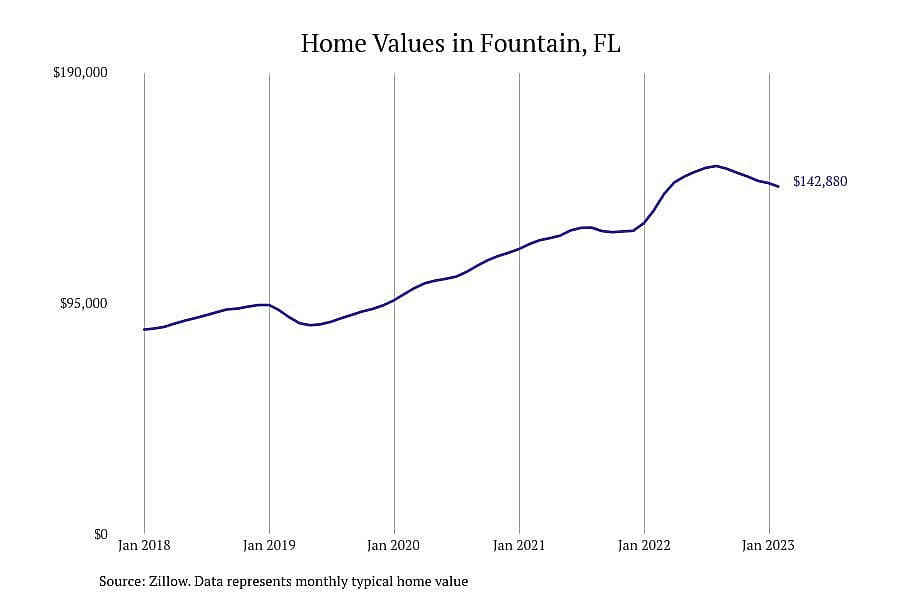 #10. Fountain, FL
