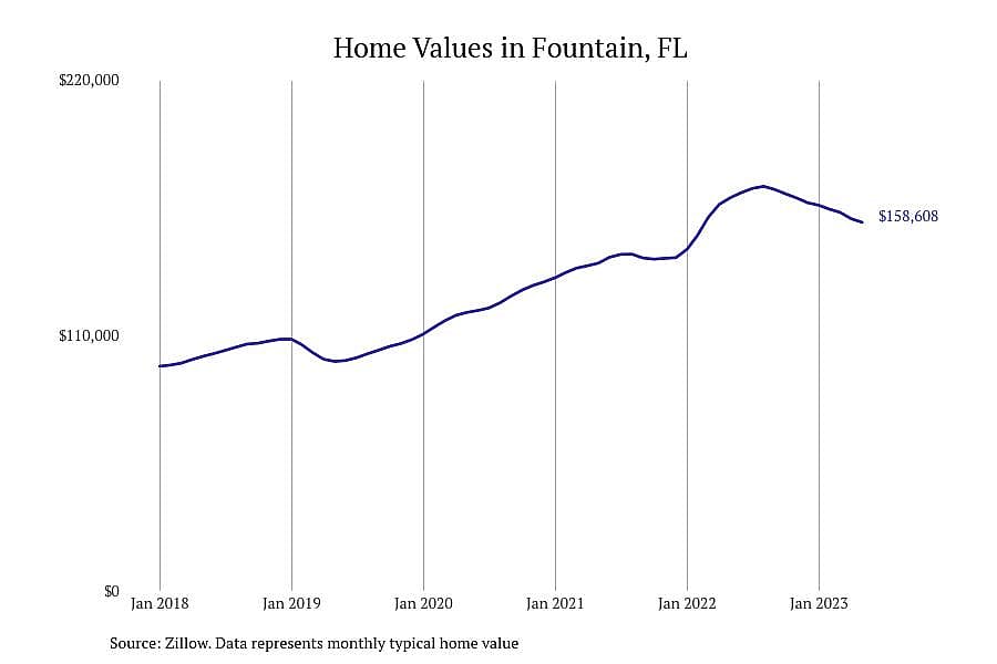#10. Fountain, FL