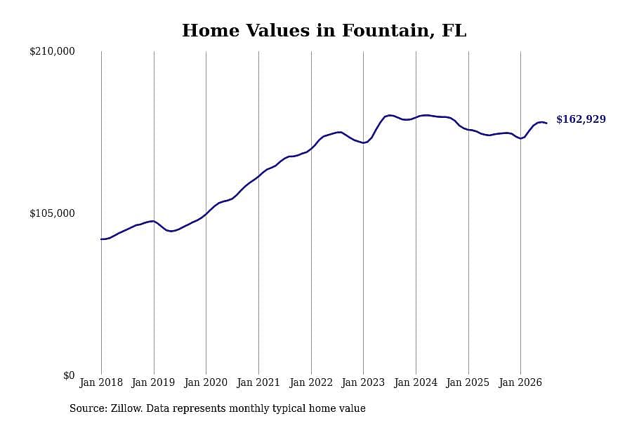 #1. Fountain, FL