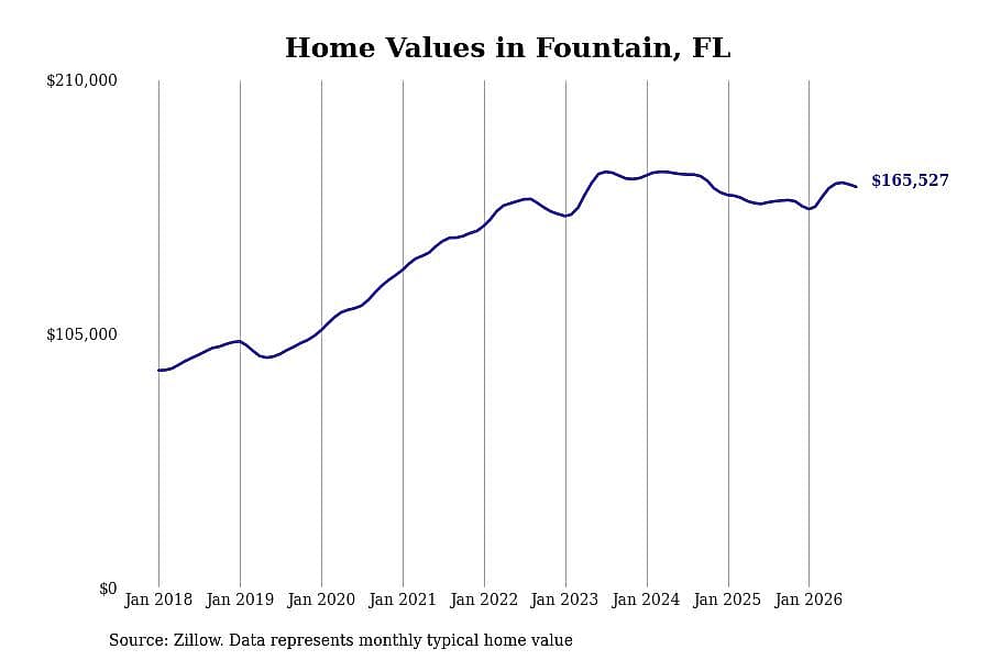 #2. Fountain, FL