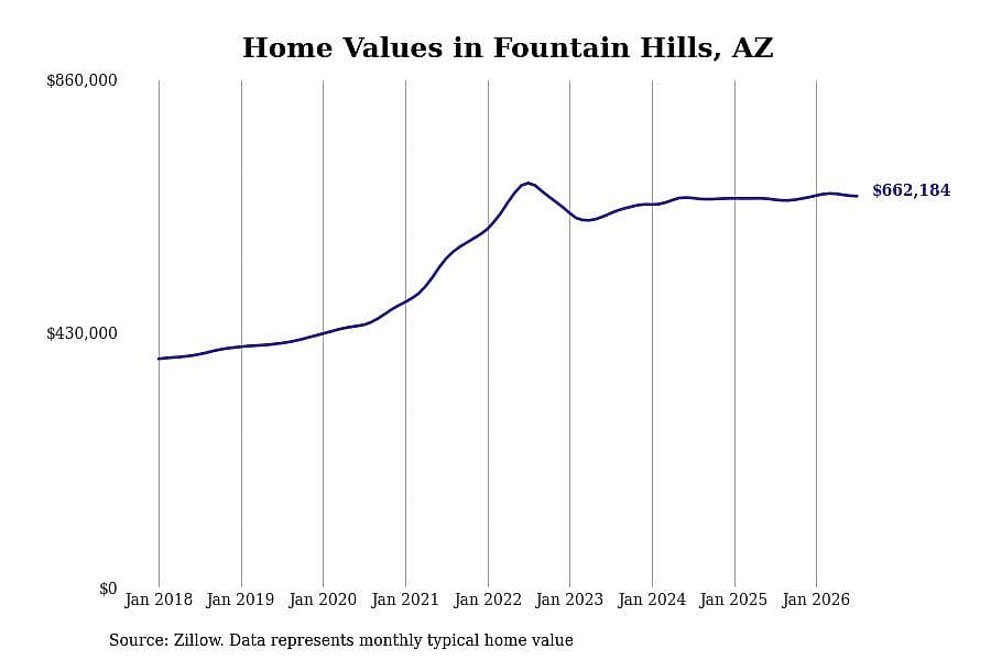 #9. Fountain Hills