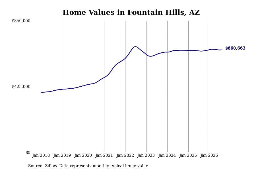 #32. Fountain Hills