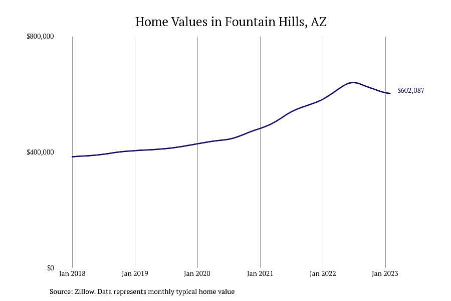 #8. Fountain Hills, AZ
