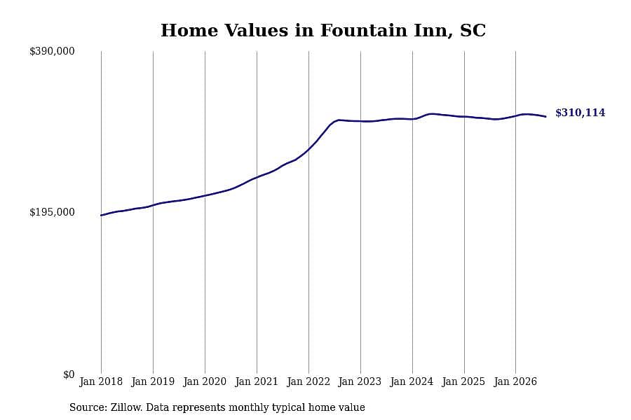 #19. Fountain Inn, SC