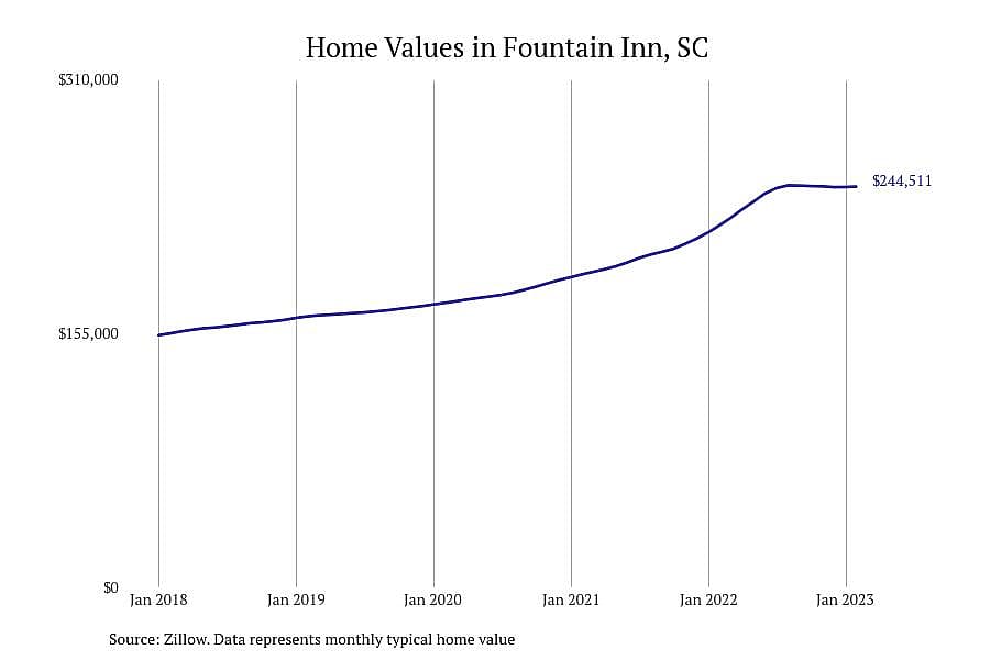 #14. Fountain Inn, SC