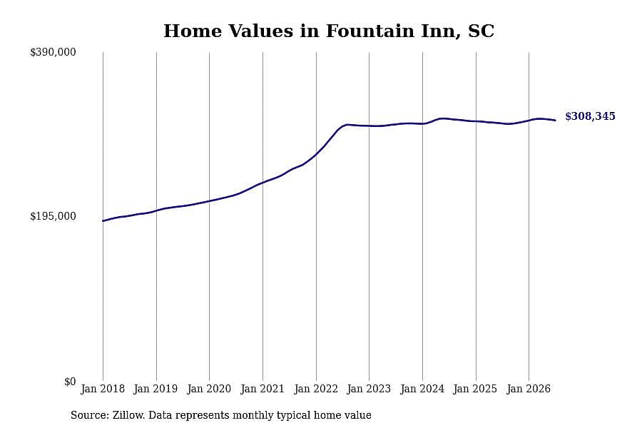 #12. Fountain Inn, SC