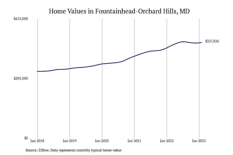 #8. Fountainhead-Orchard Hills, MD