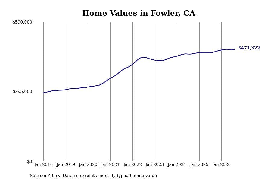 #4. Fowler, CA