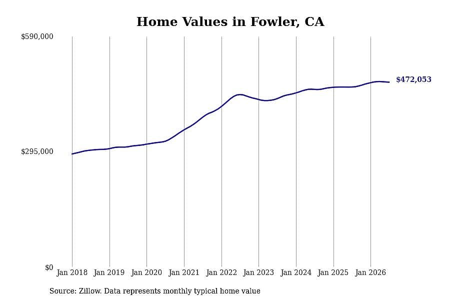 #4. Fowler, CA
