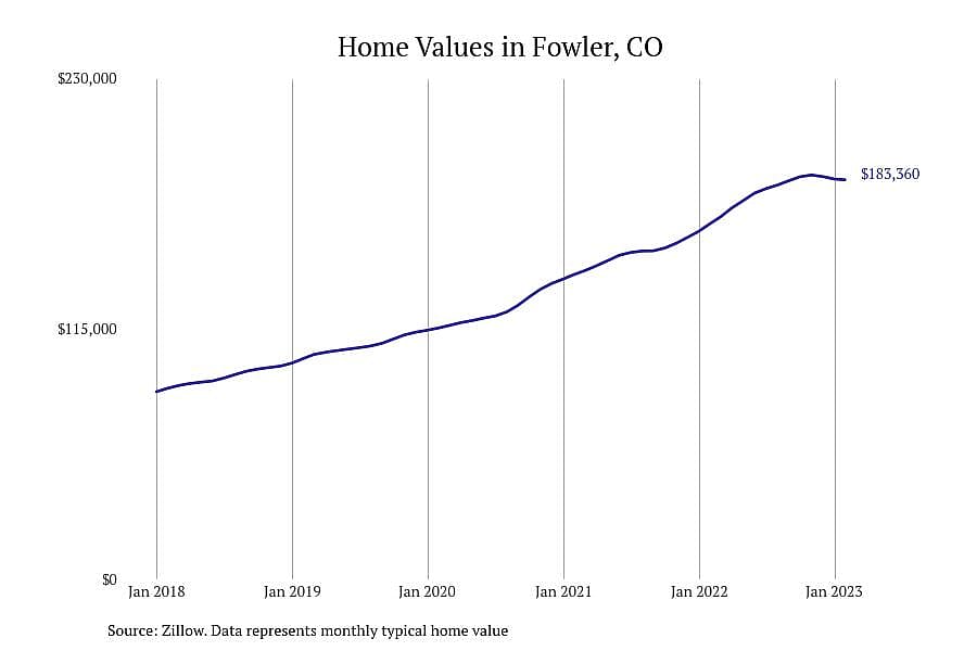#7. Fowler, CO
