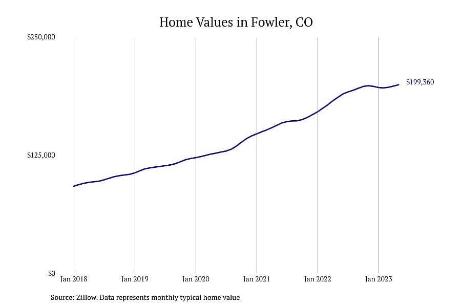 #1. Fowler, CO