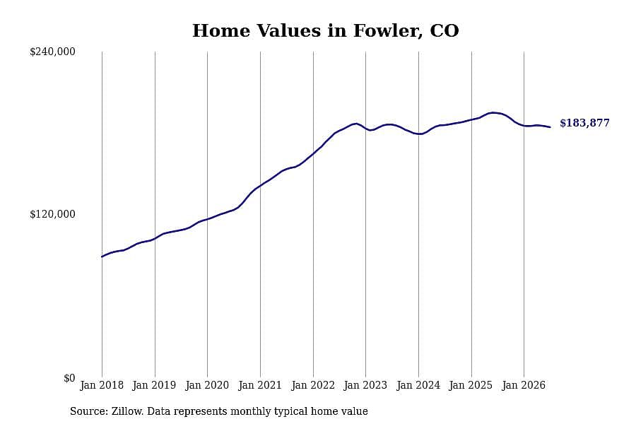 #7. Fowler, CO