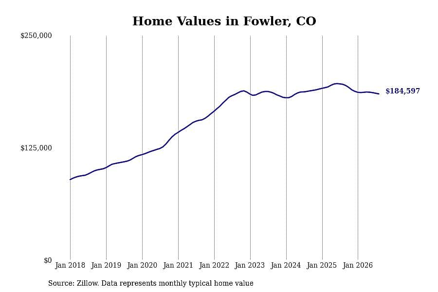 #7. Fowler, CO