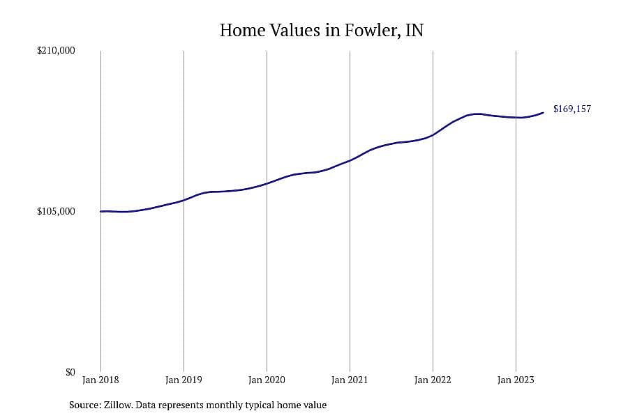 #14. Fowler, IN