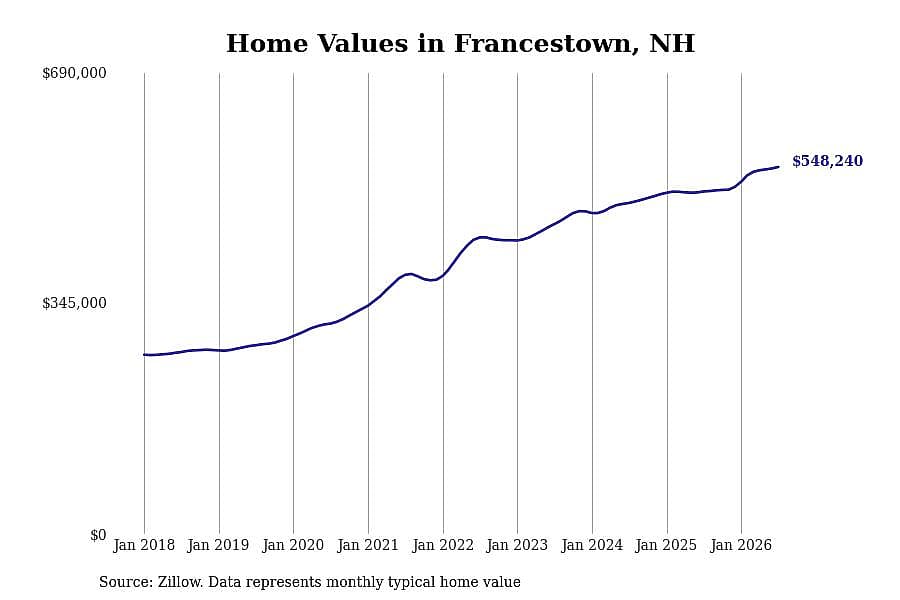 #4. Francestown, NH