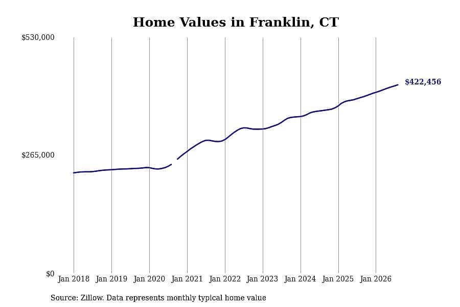 #10. Franklin, CT
