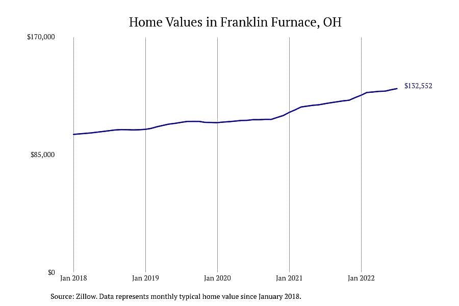 #7. Franklin Furnace, OH