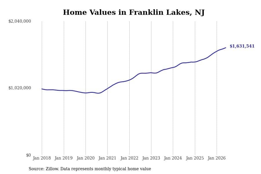 #30. Franklin Lakes, NJ