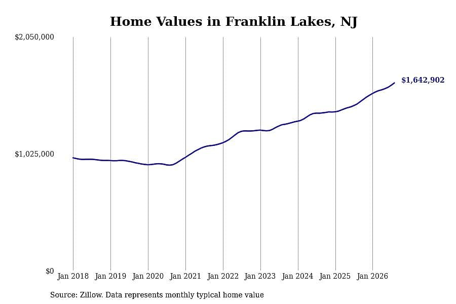 #22. Franklin Lakes