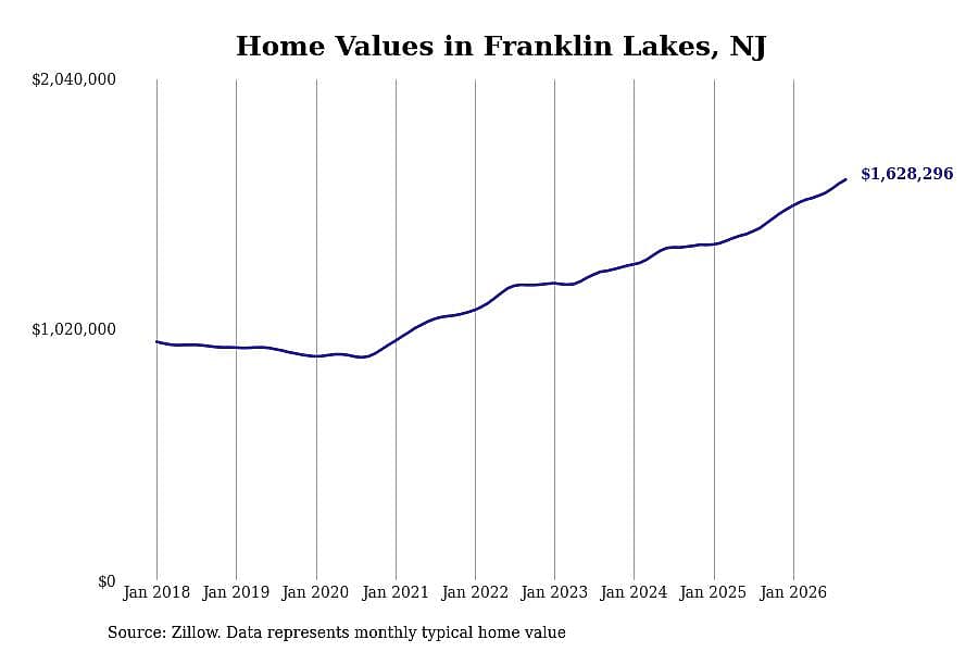 #24. Franklin Lakes