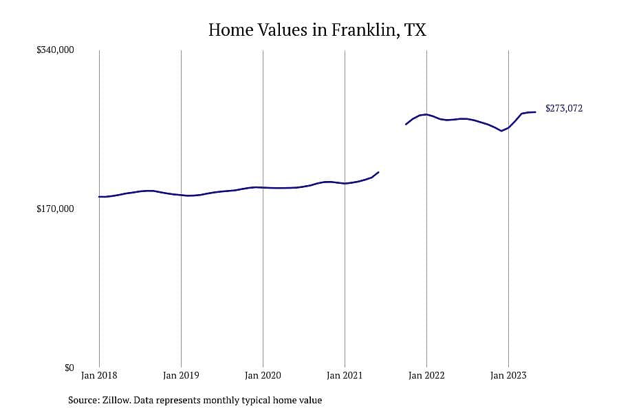 #4. Franklin, TX