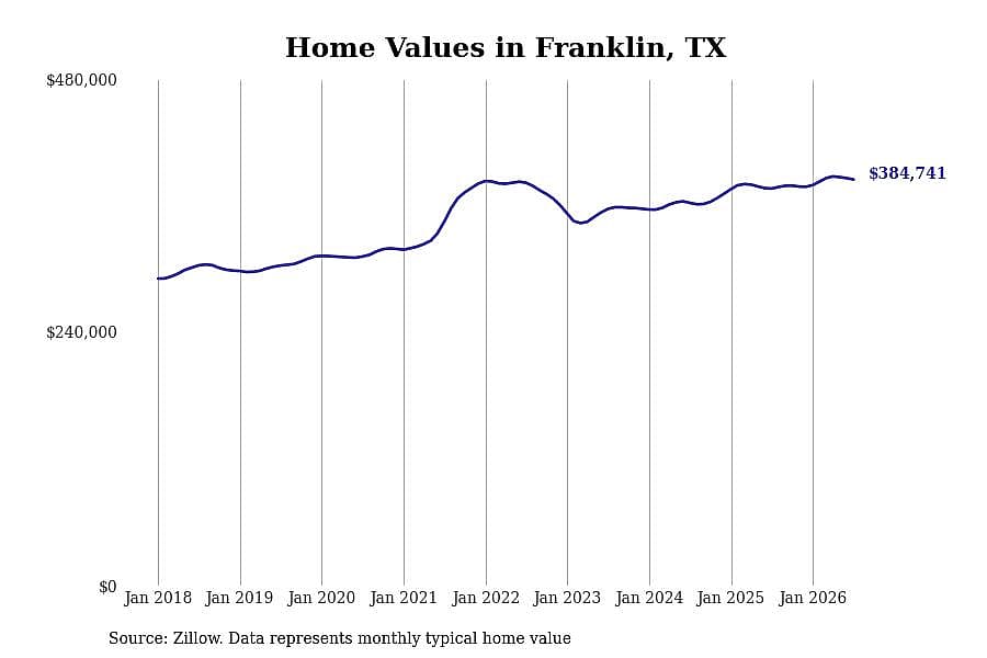 #2. Franklin, TX