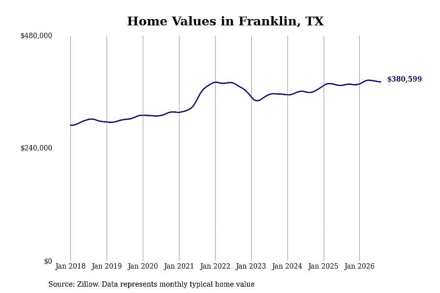 #1. Franklin, TX