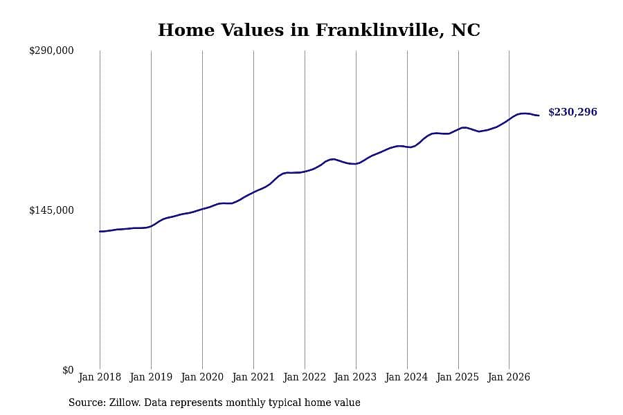#5. Franklinville, NC