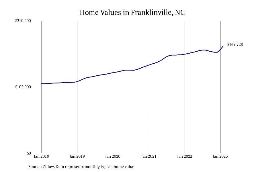 #23. Franklinville, NC