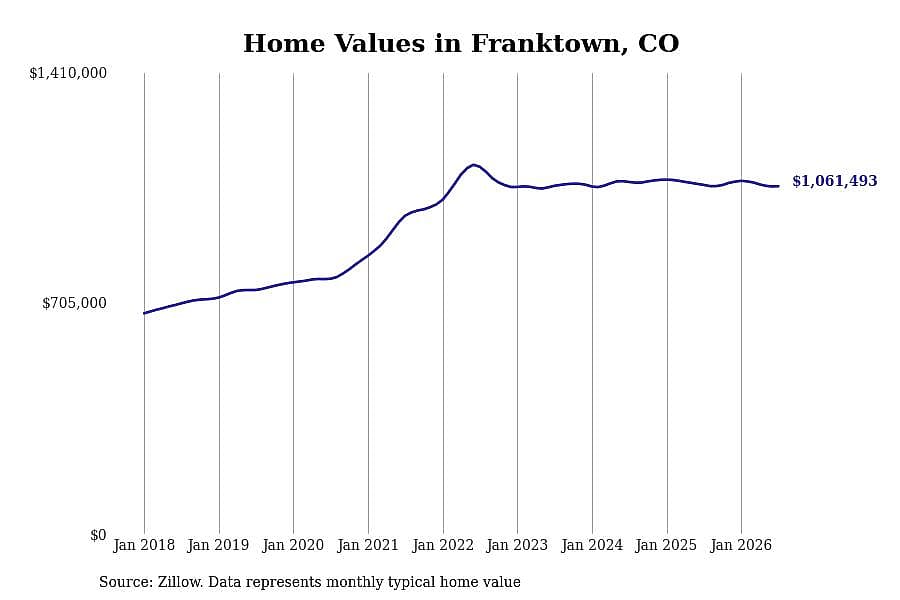 #14. Franktown, CO