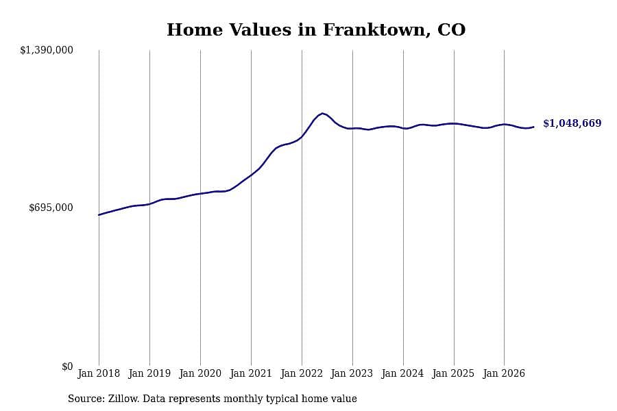 #12. Franktown, CO