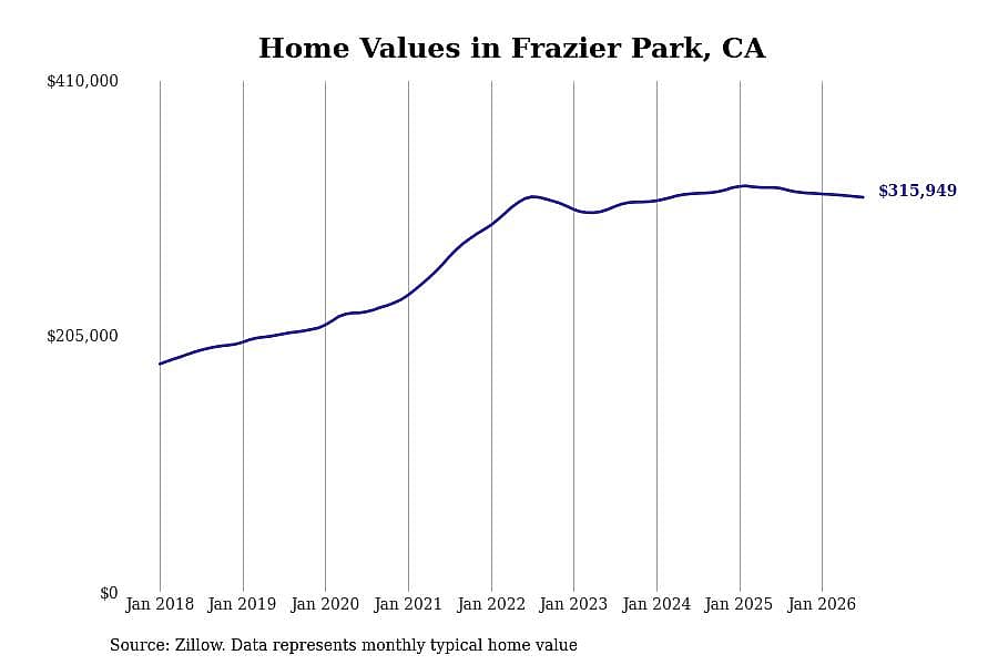 #17. Frazier Park, CA