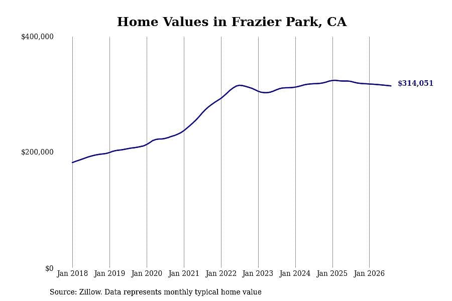 #17. Frazier Park, CA