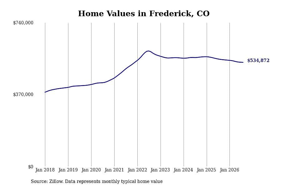 #10. Frederick, CO