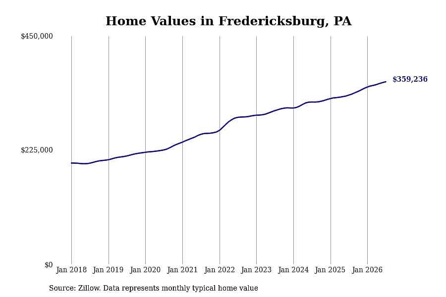#1. Fredericksburg, PA