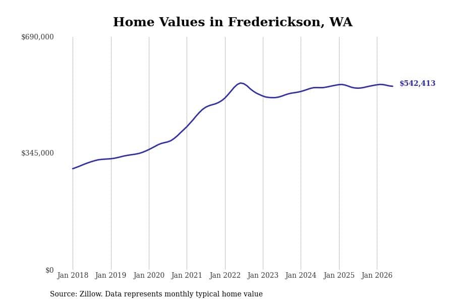 #9. Frederickson, WA